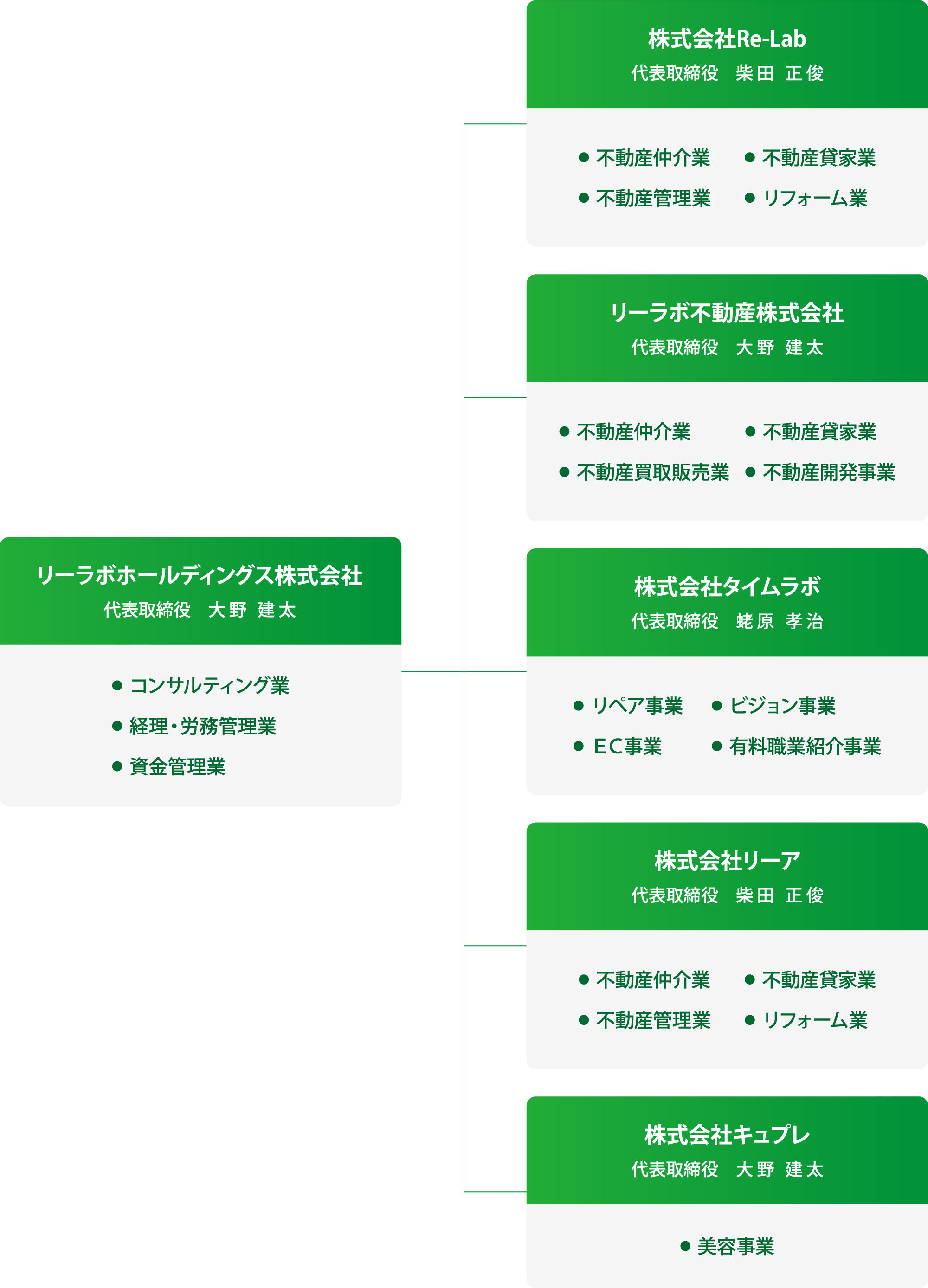 リーラボホールディングス組織図